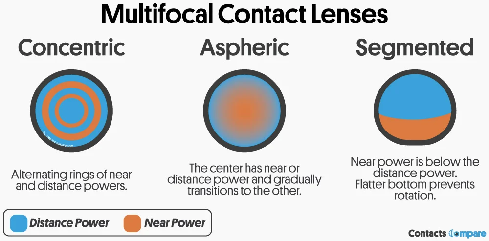 Multifocal Lenses for All Distances